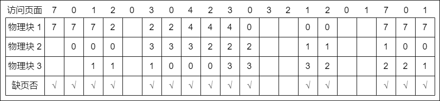 先进先出置换算法