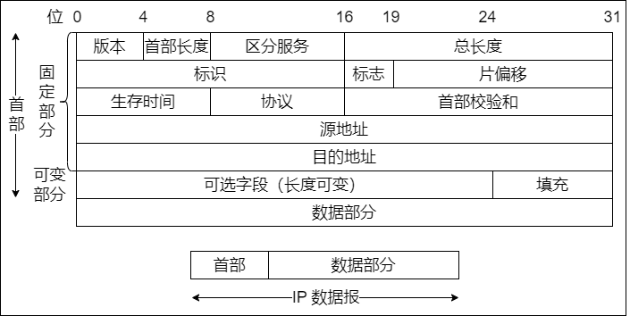 IP 数据报的格式