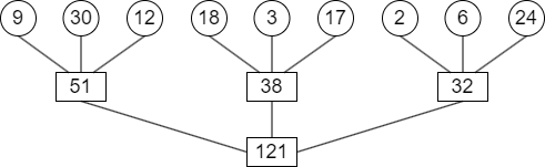 3 路平衡归并的归并树