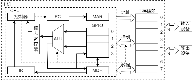 冯·诺依曼结构的模型机